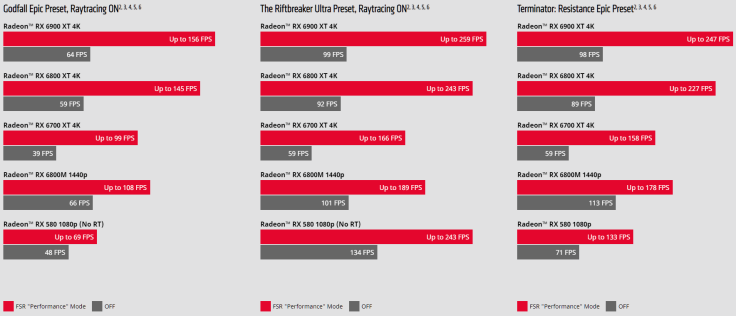 FSR Performance Chart